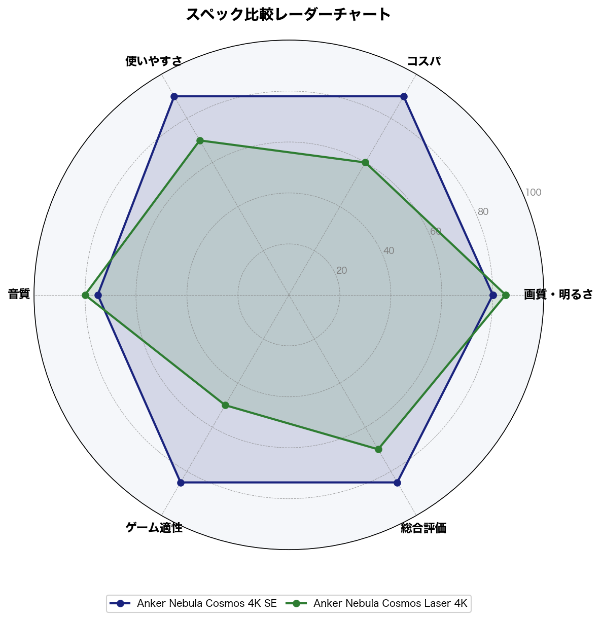 スペック比較レーダーチャート