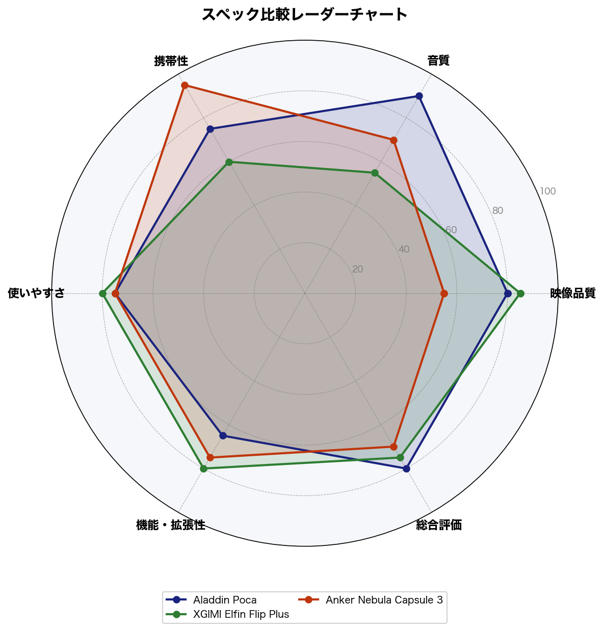 スペック比較レーダーチャート