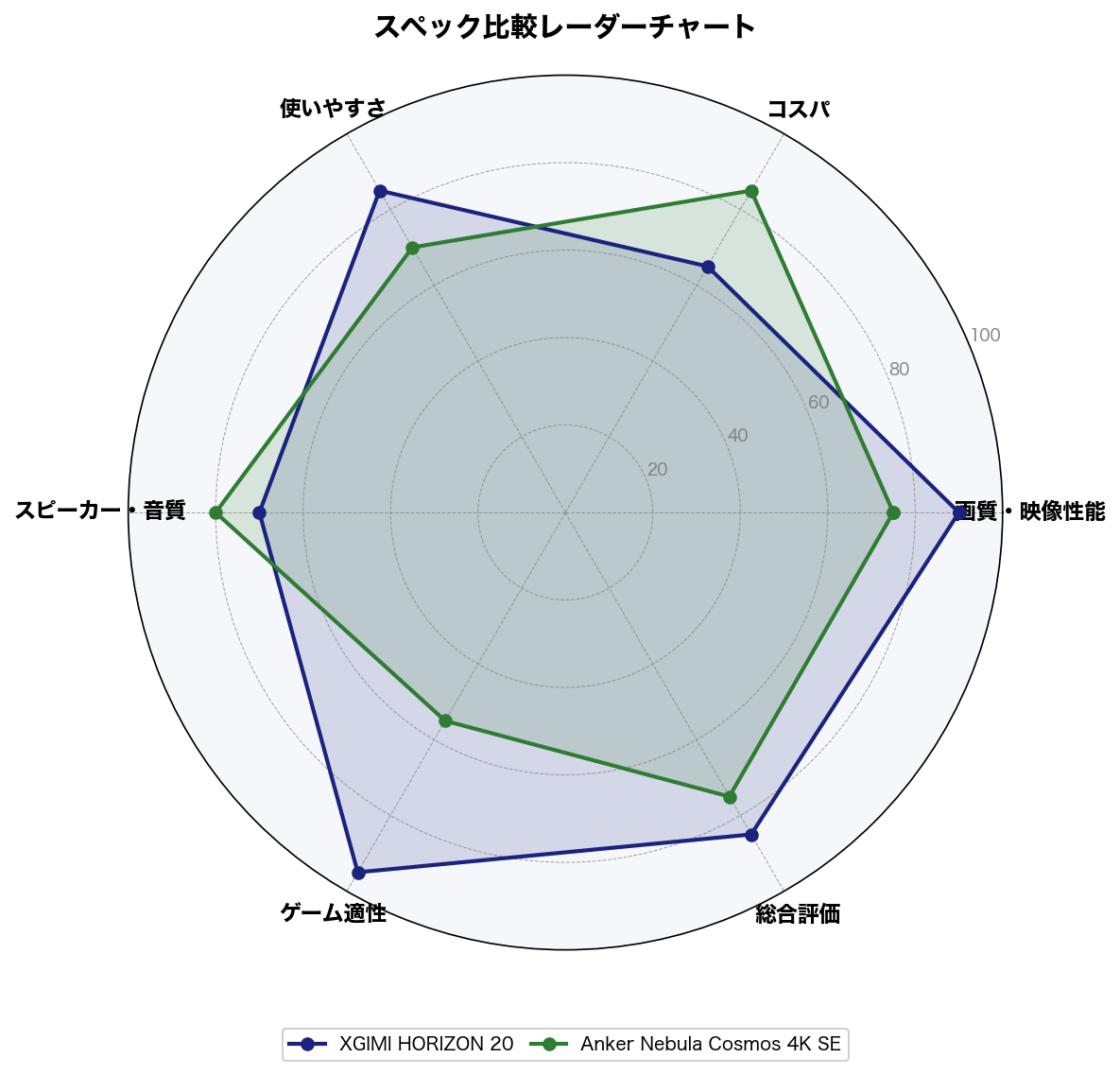 スペック比較レーダーチャート