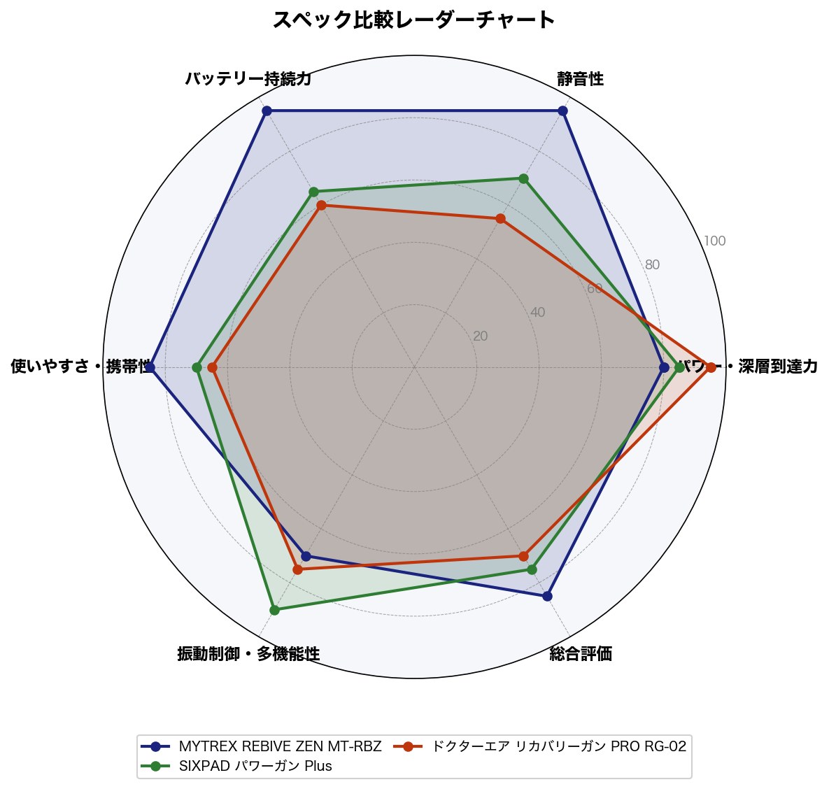 スペック比較レーダーチャート