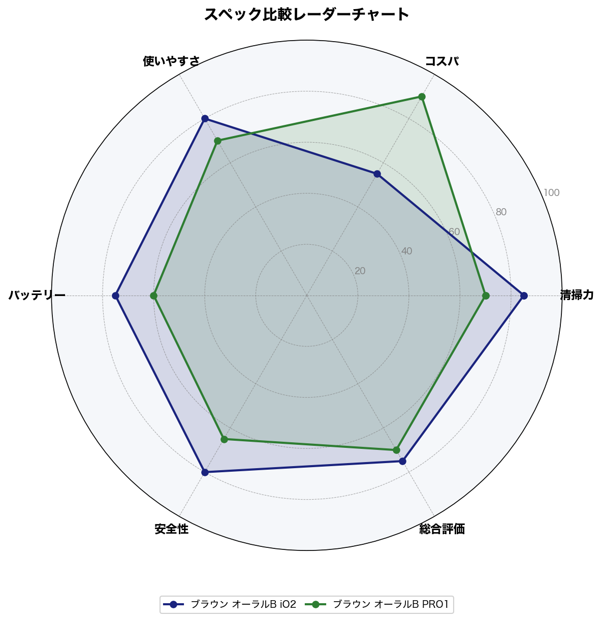 スペック比較レーダーチャート