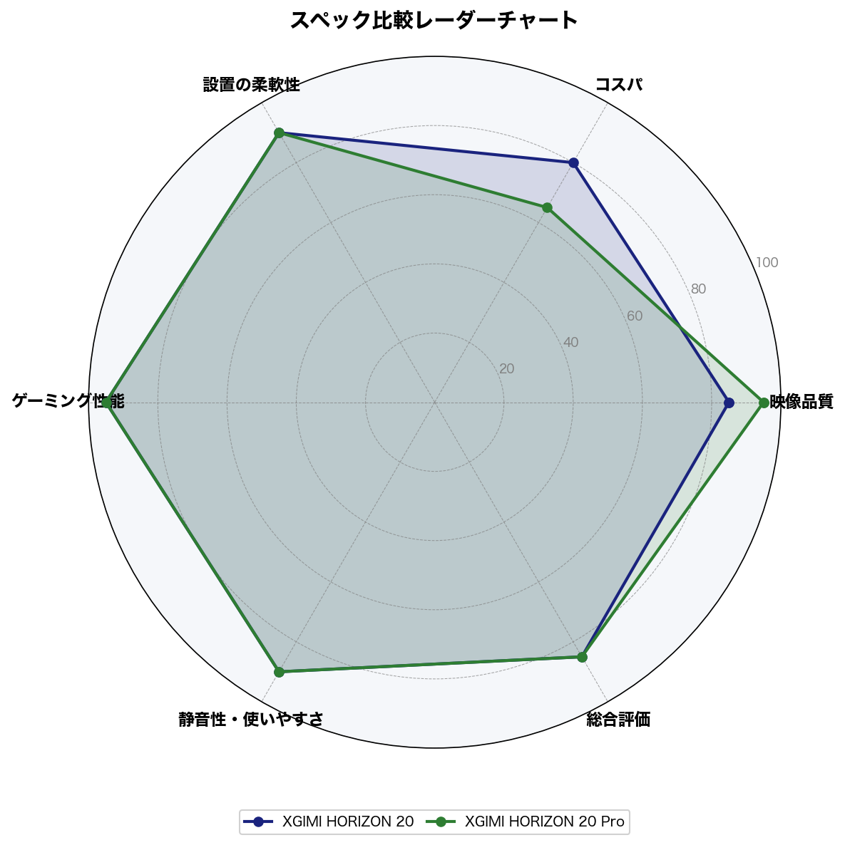 スペック比較レーダーチャート