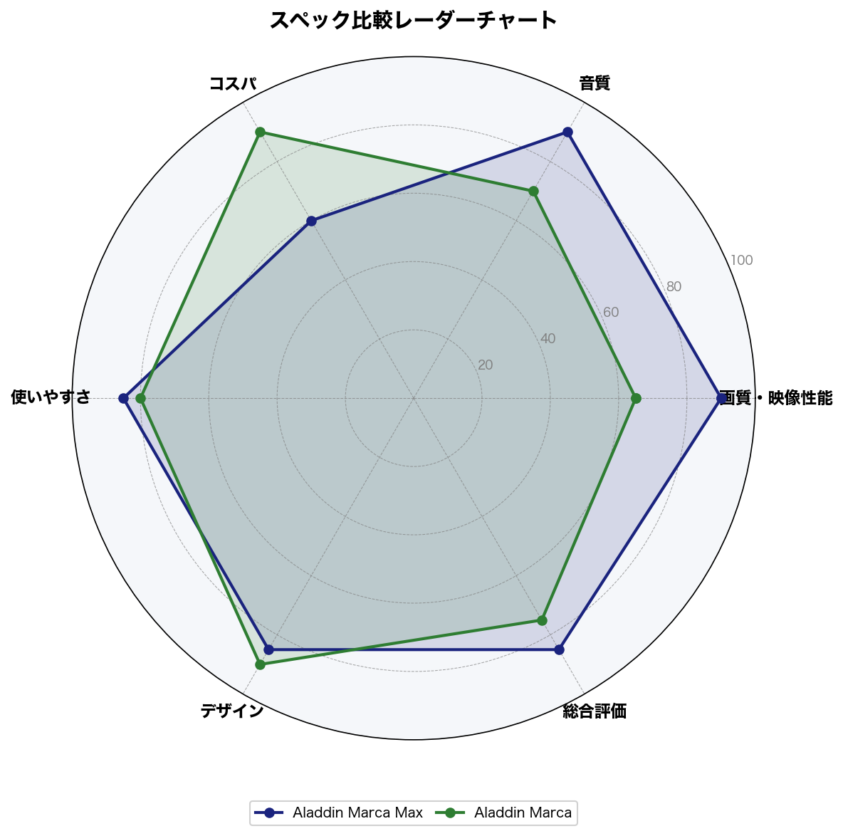 スペック比較レーダーチャート
