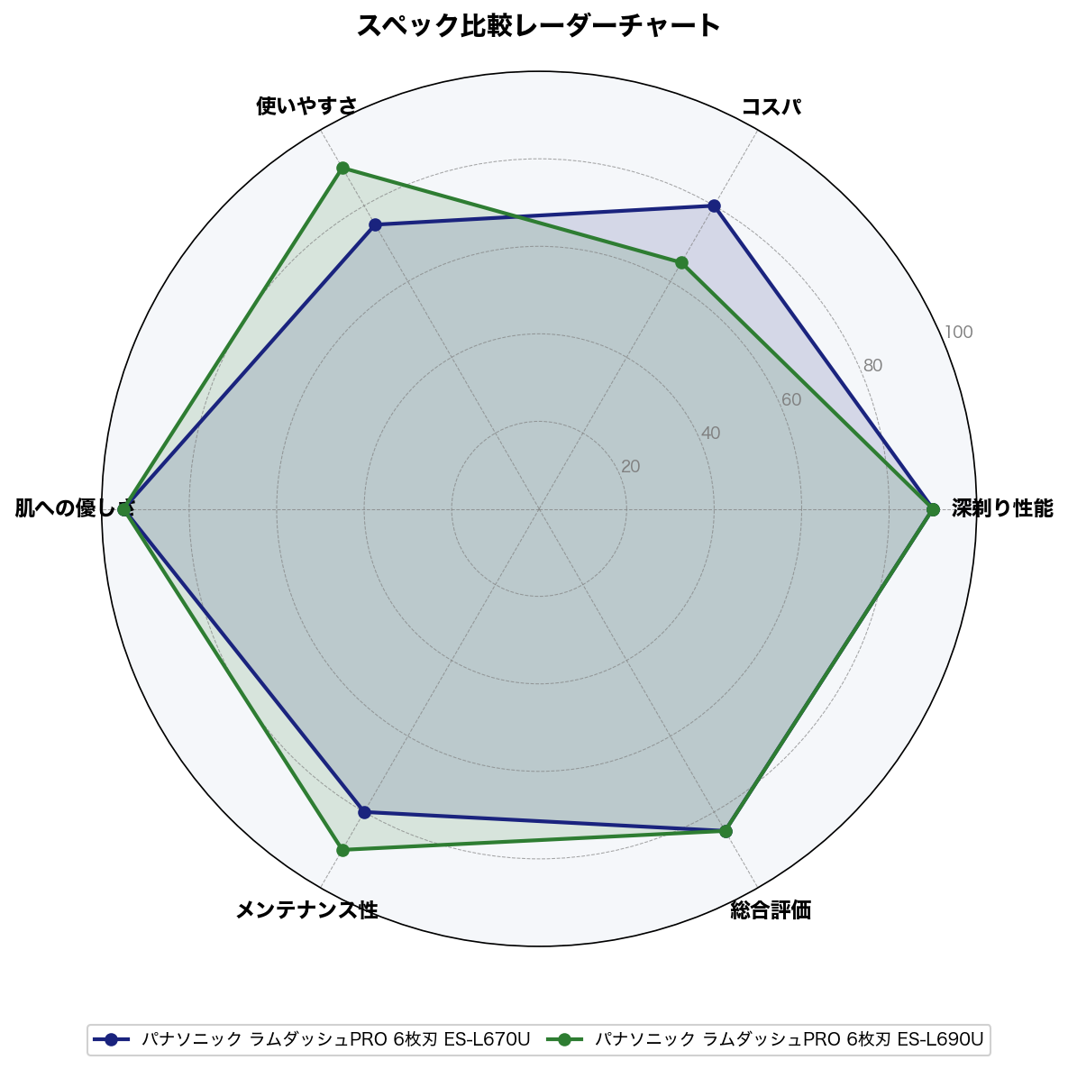 スペック比較レーダーチャート