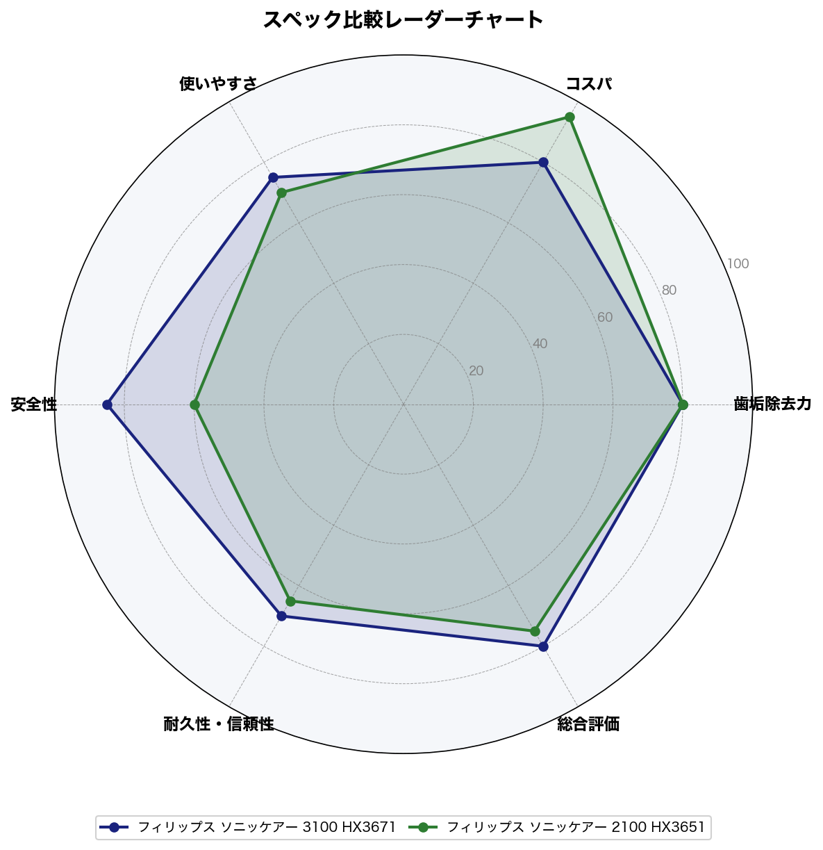 スペック比較レーダーチャート