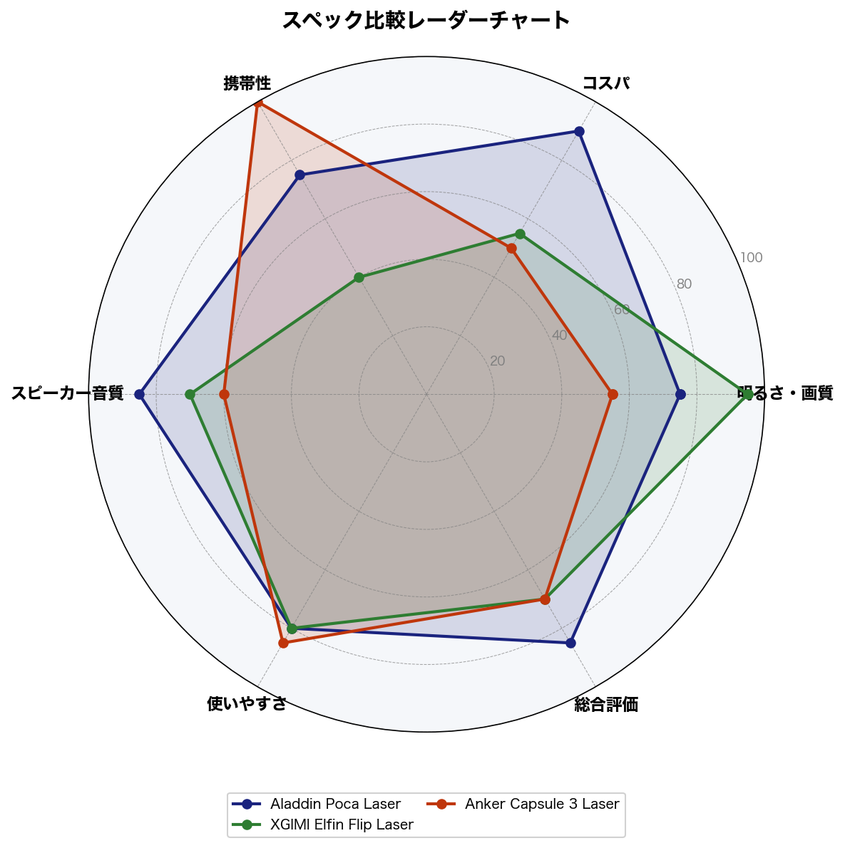 スペック比較レーダーチャート