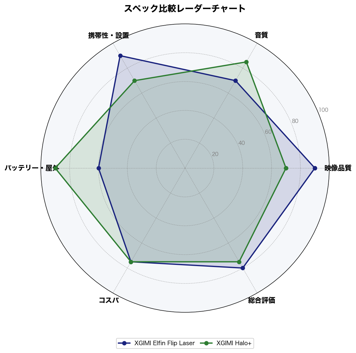スペック比較レーダーチャート