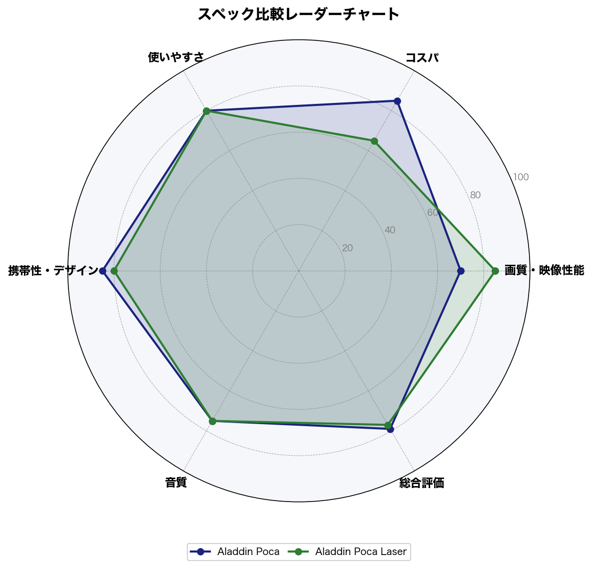 スペック比較レーダーチャート