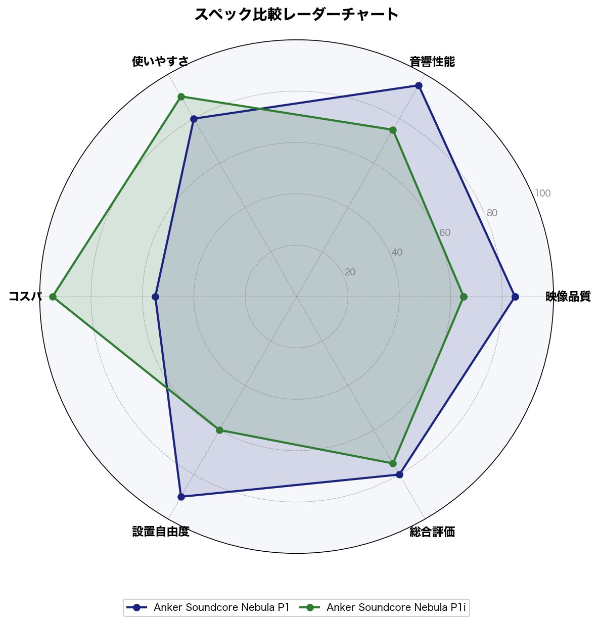 スペック比較レーダーチャート