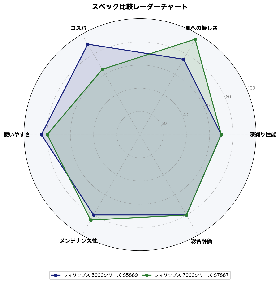 スペック比較レーダーチャート