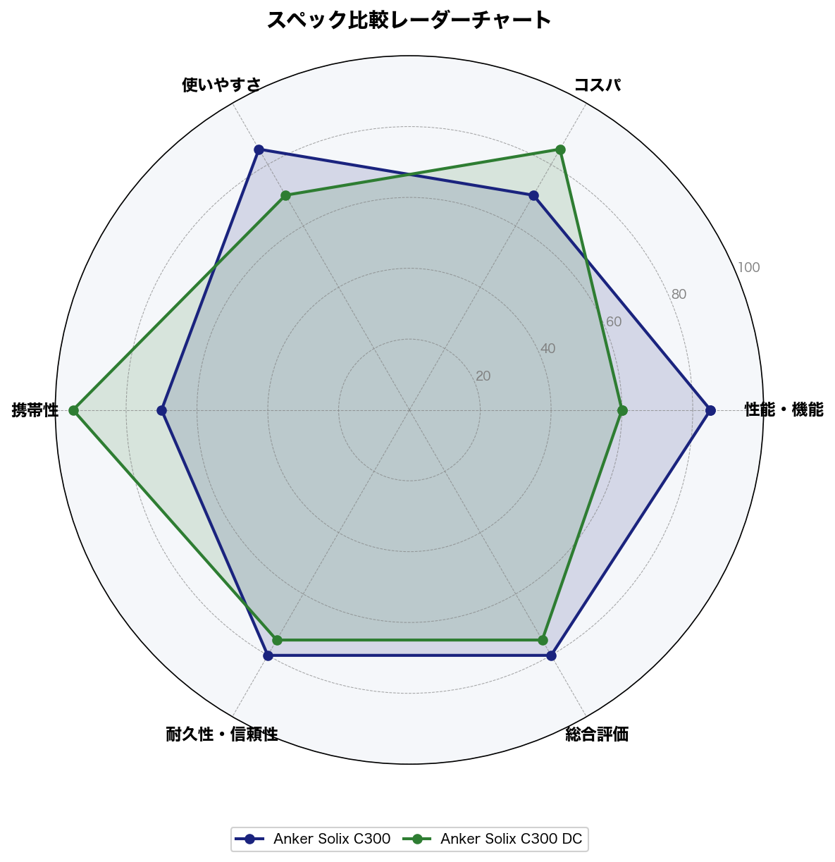 スペック比較レーダーチャート