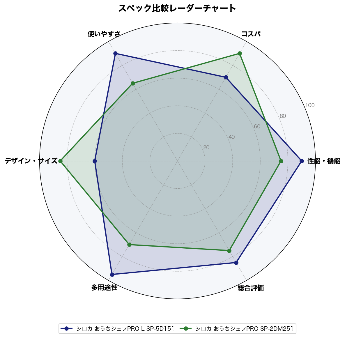 スペック比較レーダーチャート