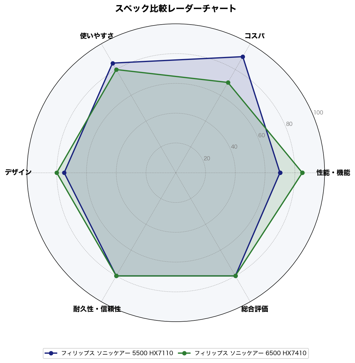 スペック比較レーダーチャート