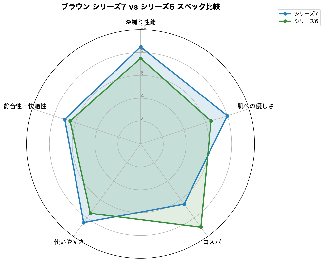 スペック比較レーダーチャート