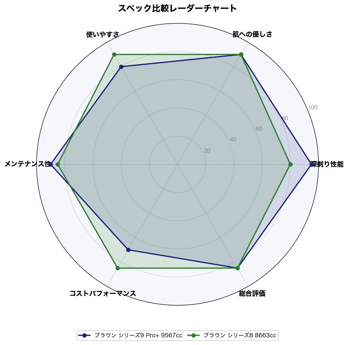 スペック比較レーダーチャート