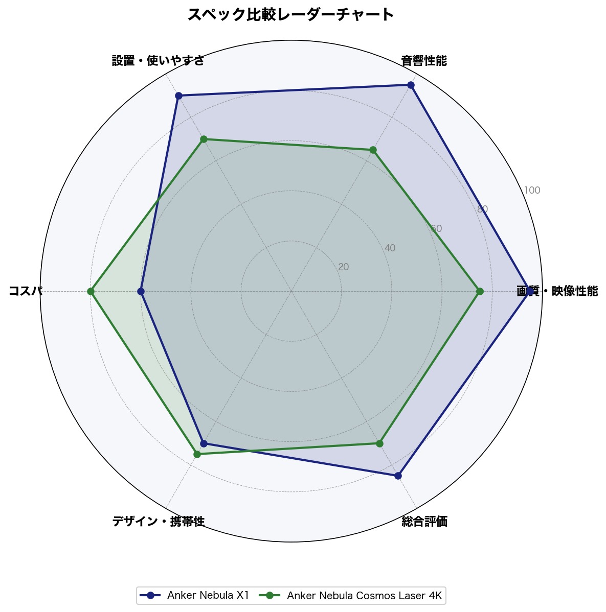 スペック比較レーダーチャート