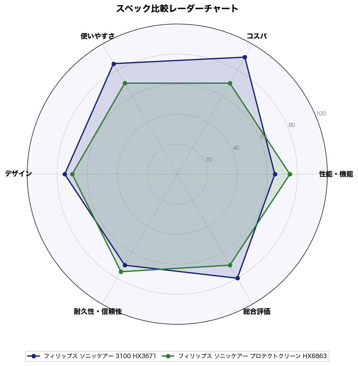 スペック比較レーダーチャート