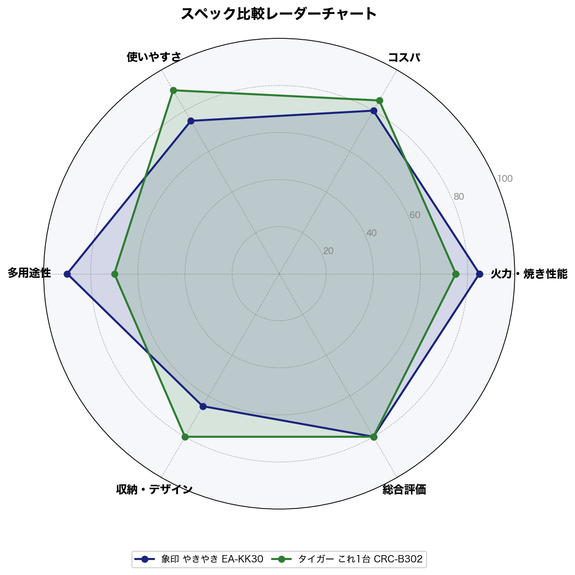 スペック比較レーダーチャート