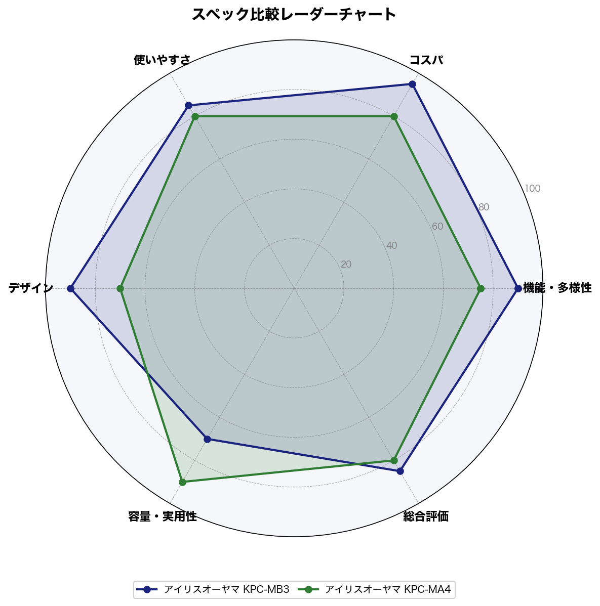 スペック比較レーダーチャート