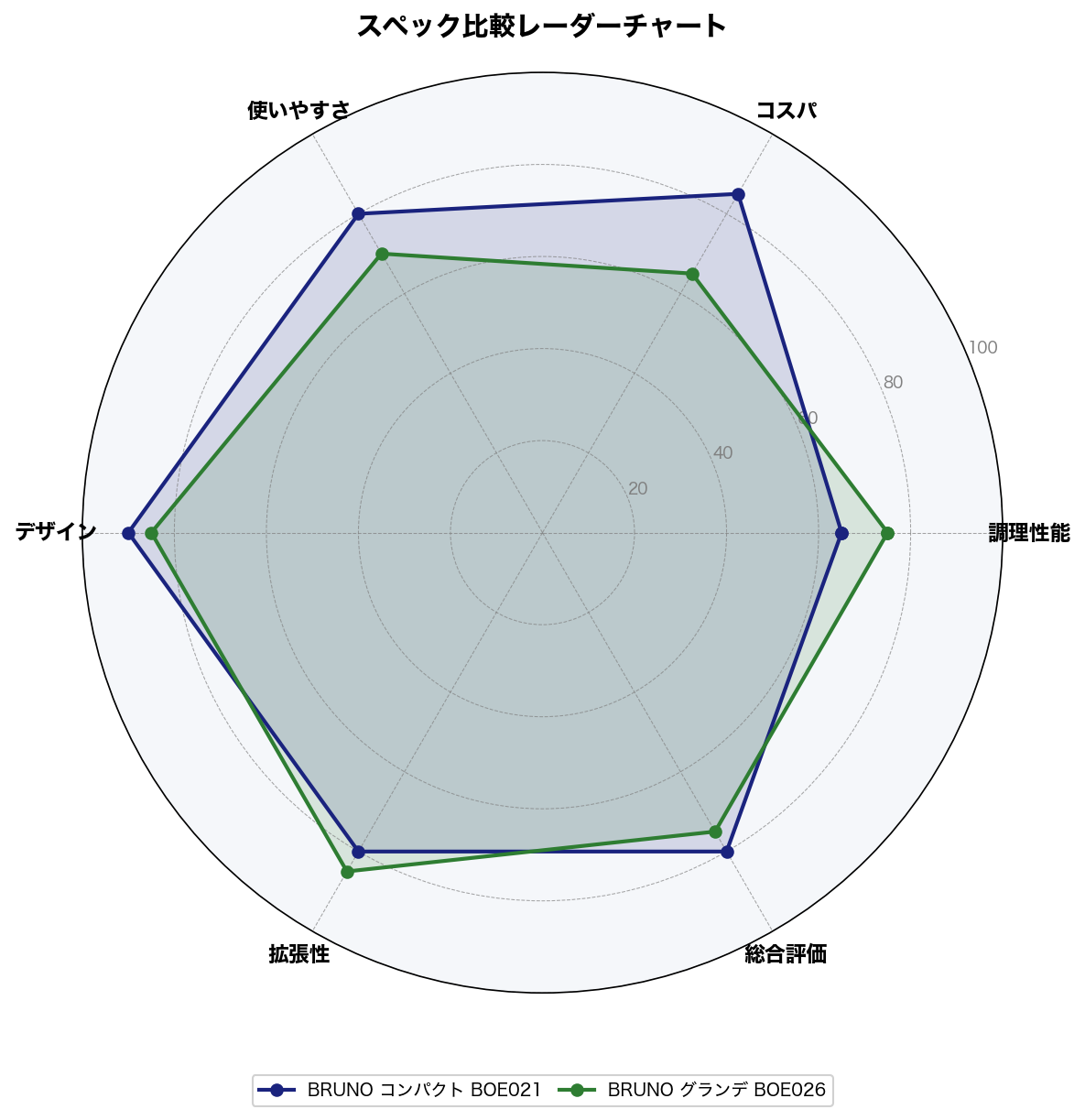 スペック比較レーダーチャート