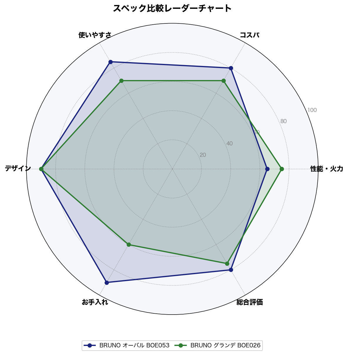スペック比較レーダーチャート