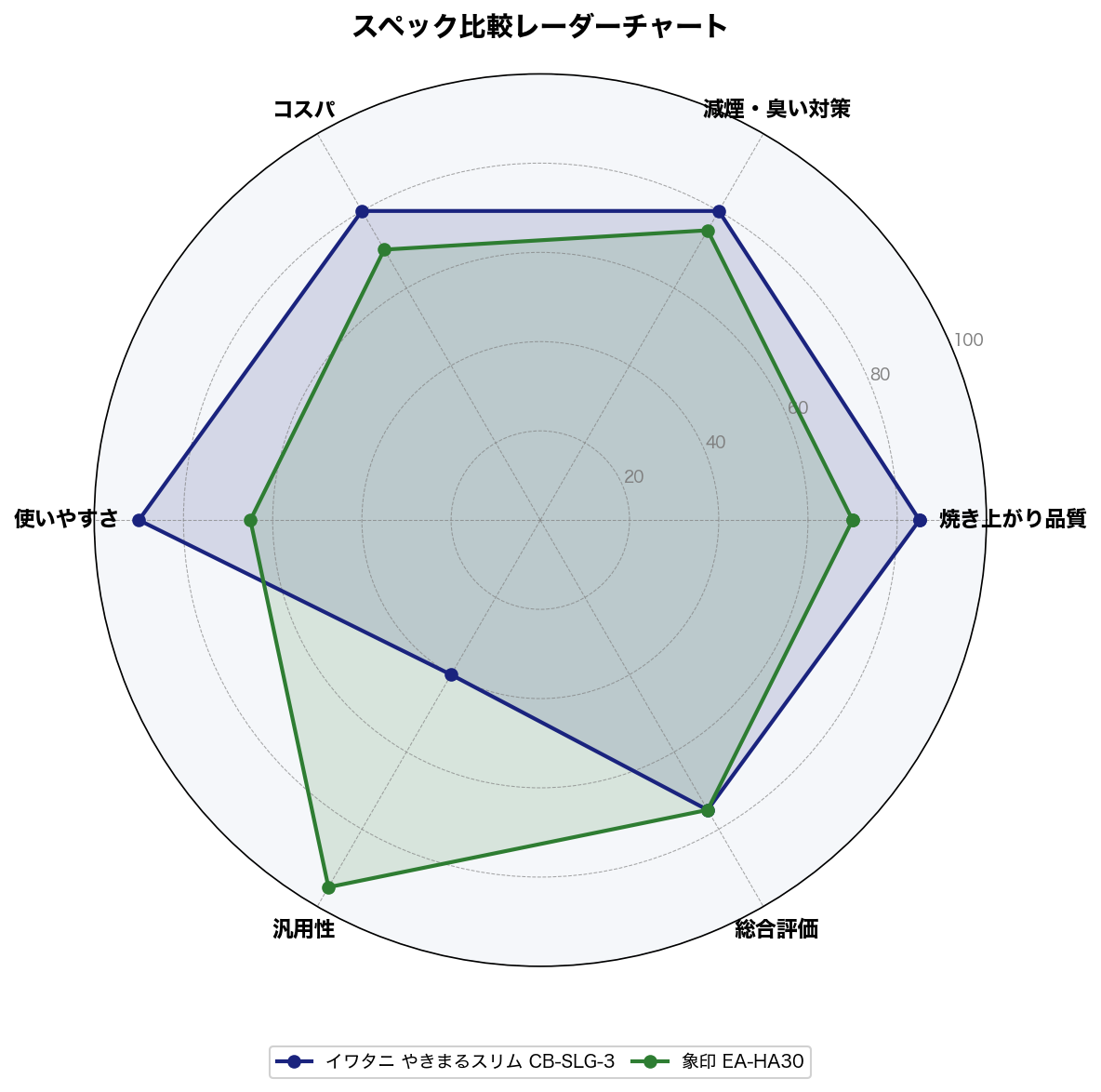 スペック比較レーダーチャート