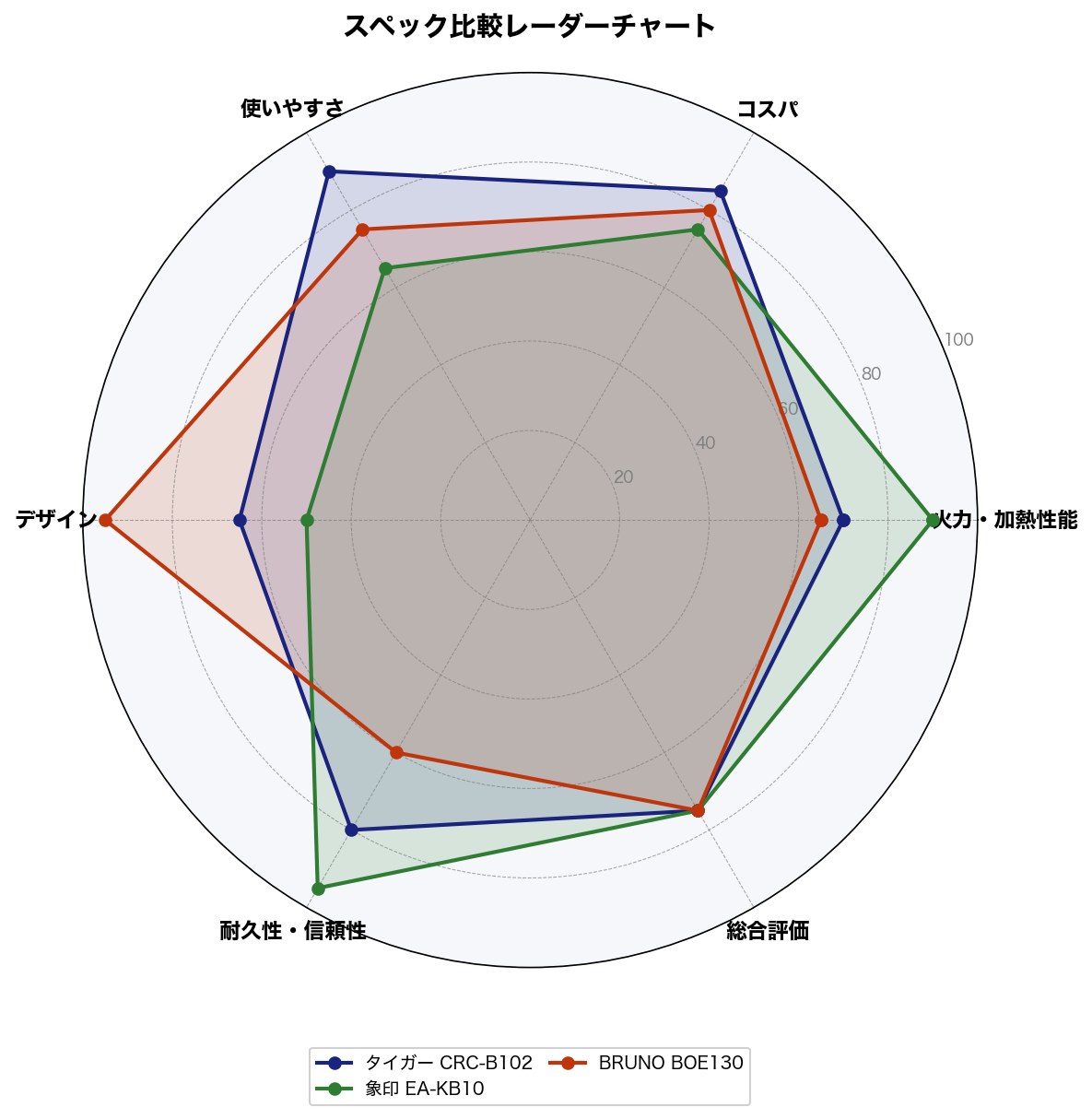 スペック比較レーダーチャート