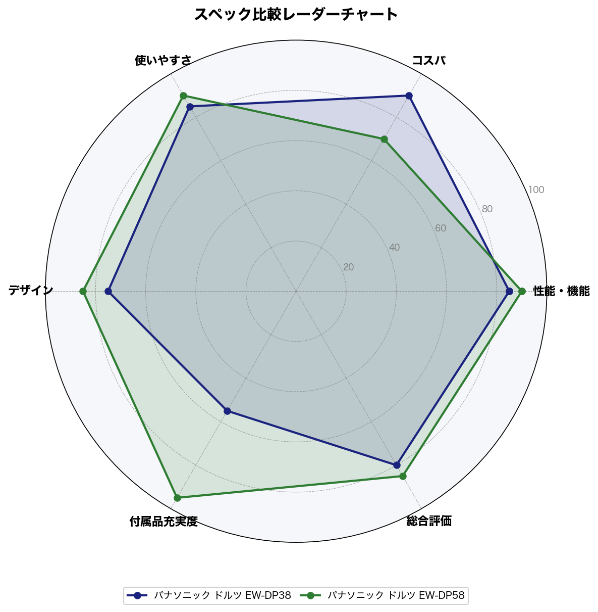 スペック比較レーダーチャート