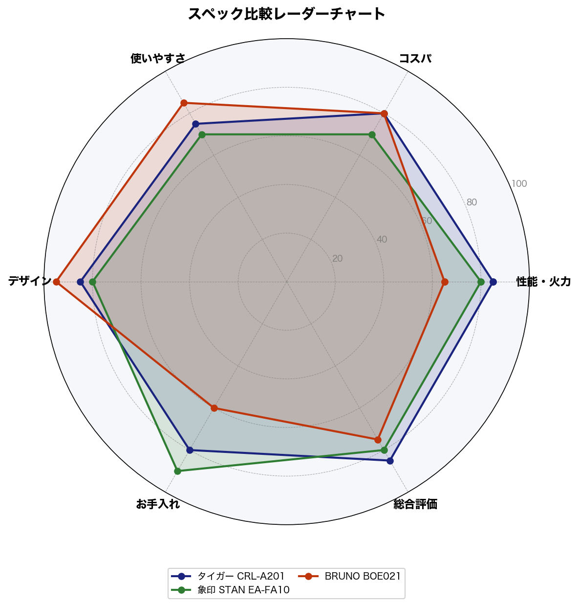 スペック比較レーダーチャート