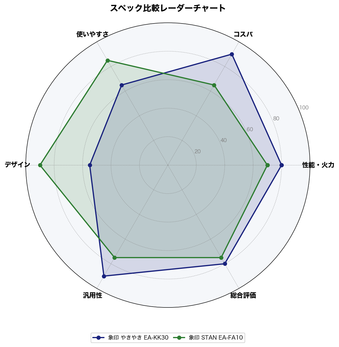 スペック比較レーダーチャート