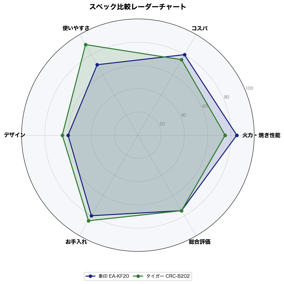 スペック比較レーダーチャート