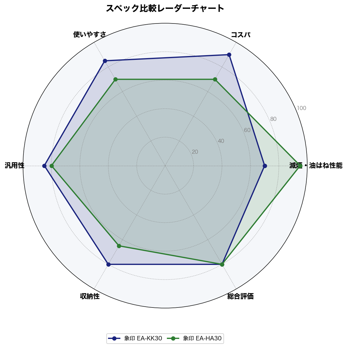 スペック比較レーダーチャート