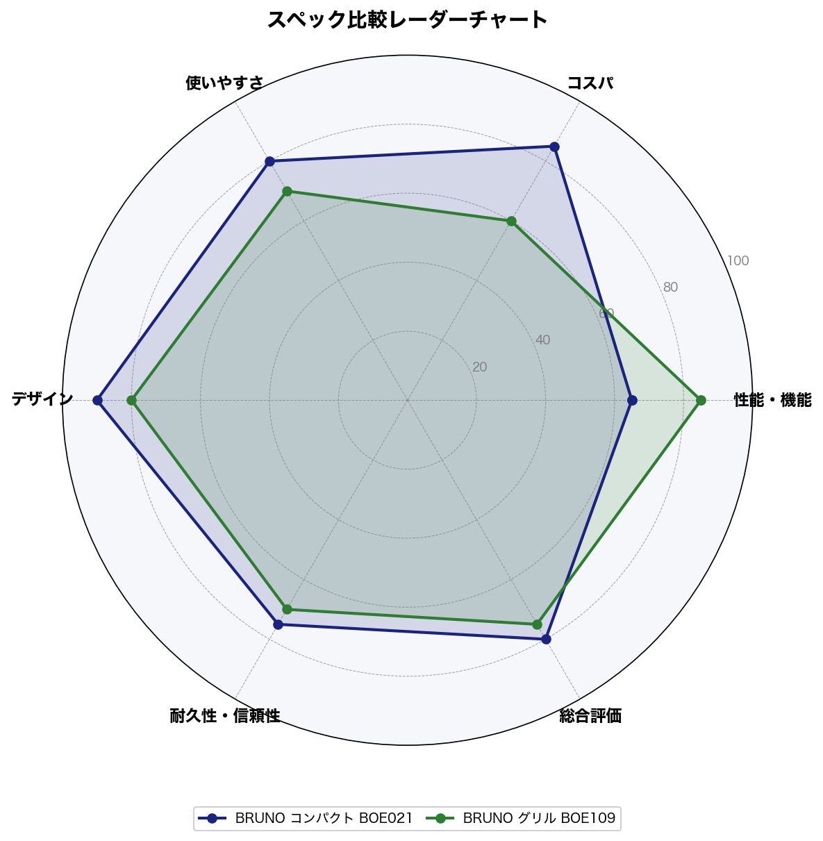 スペック比較レーダーチャート