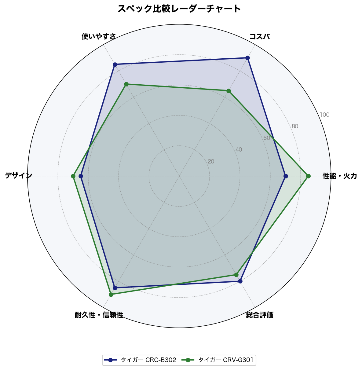 スペック比較レーダーチャート