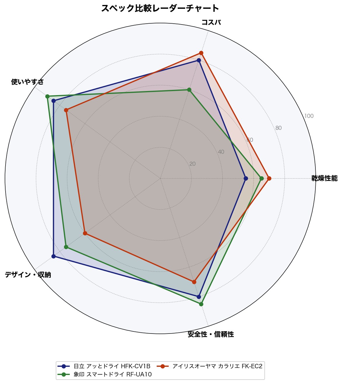スペック比較レーダーチャート