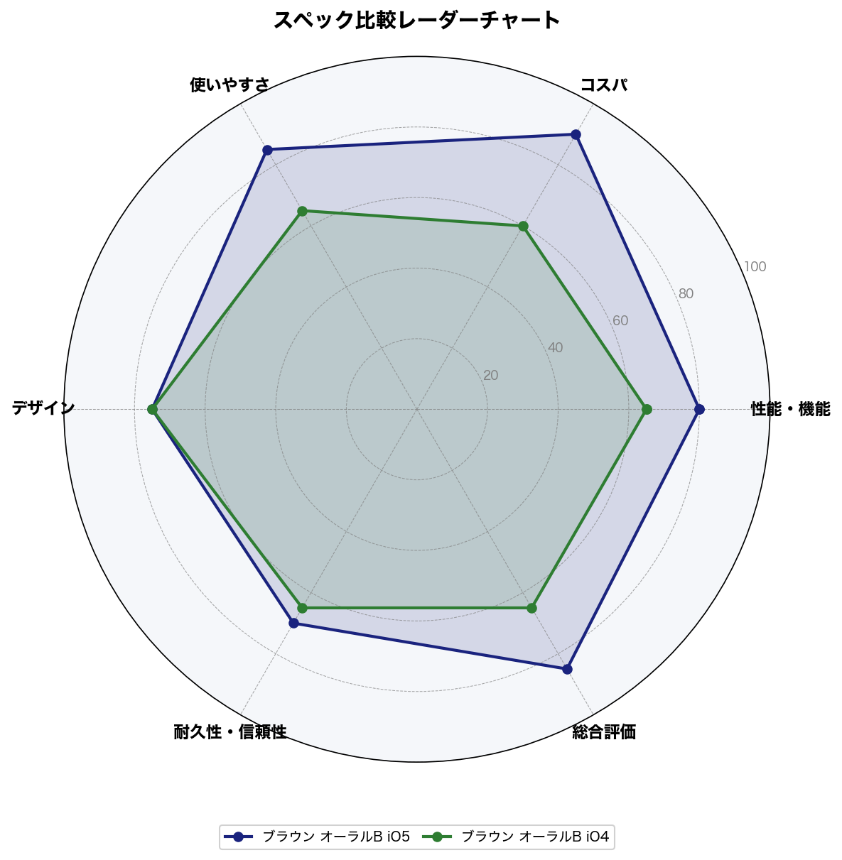 スペック比較レーダーチャート