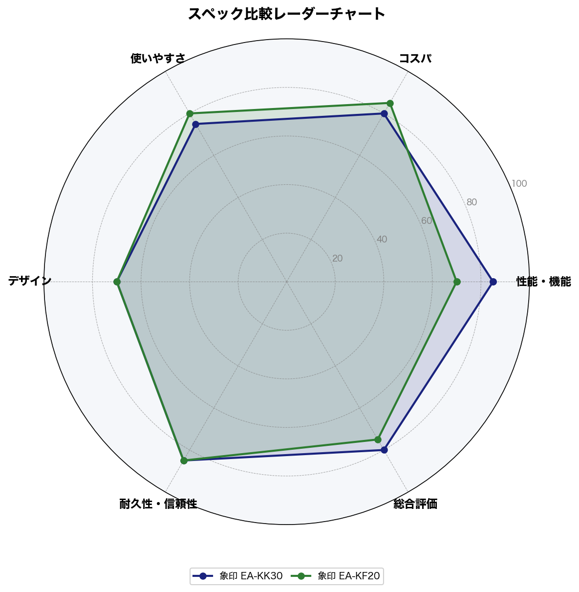スペック比較レーダーチャート