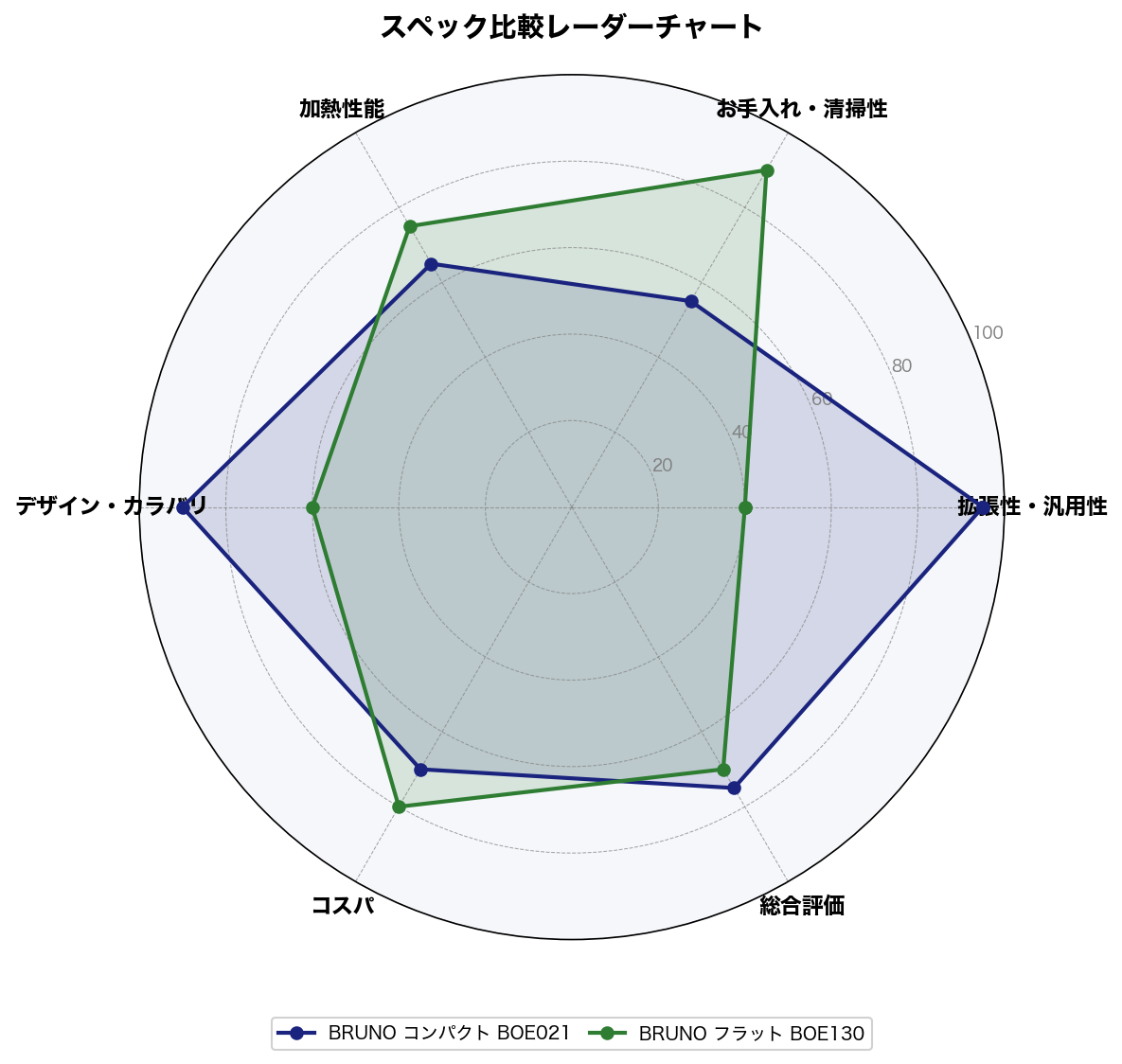 スペック比較レーダーチャート