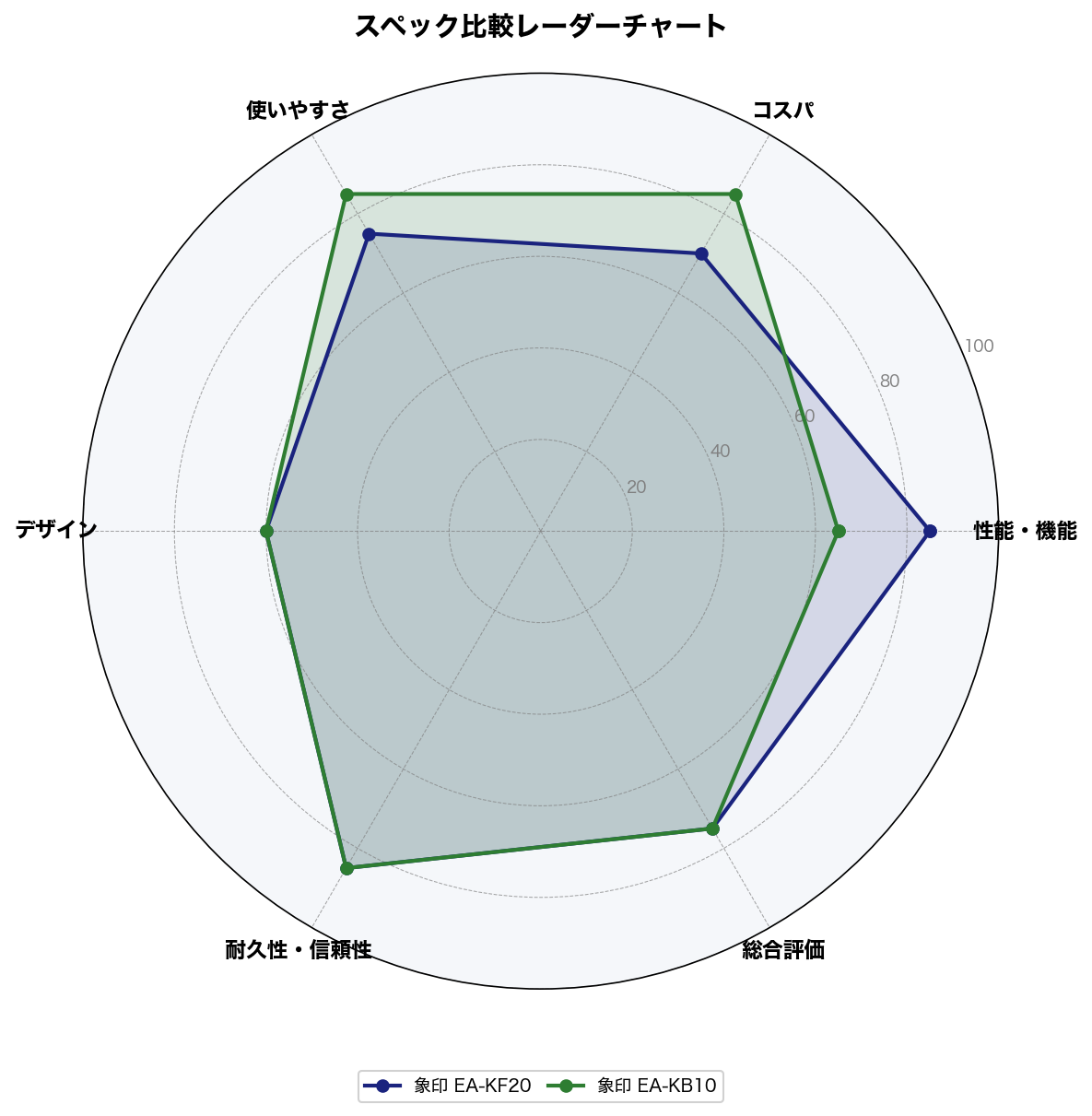 スペック比較レーダーチャート
