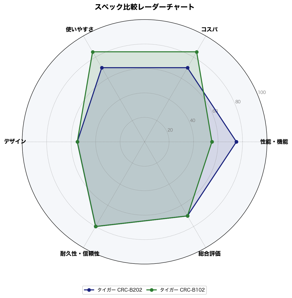 スペック比較レーダーチャート
