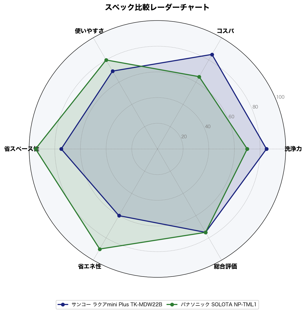 スペック比較レーダーチャート
