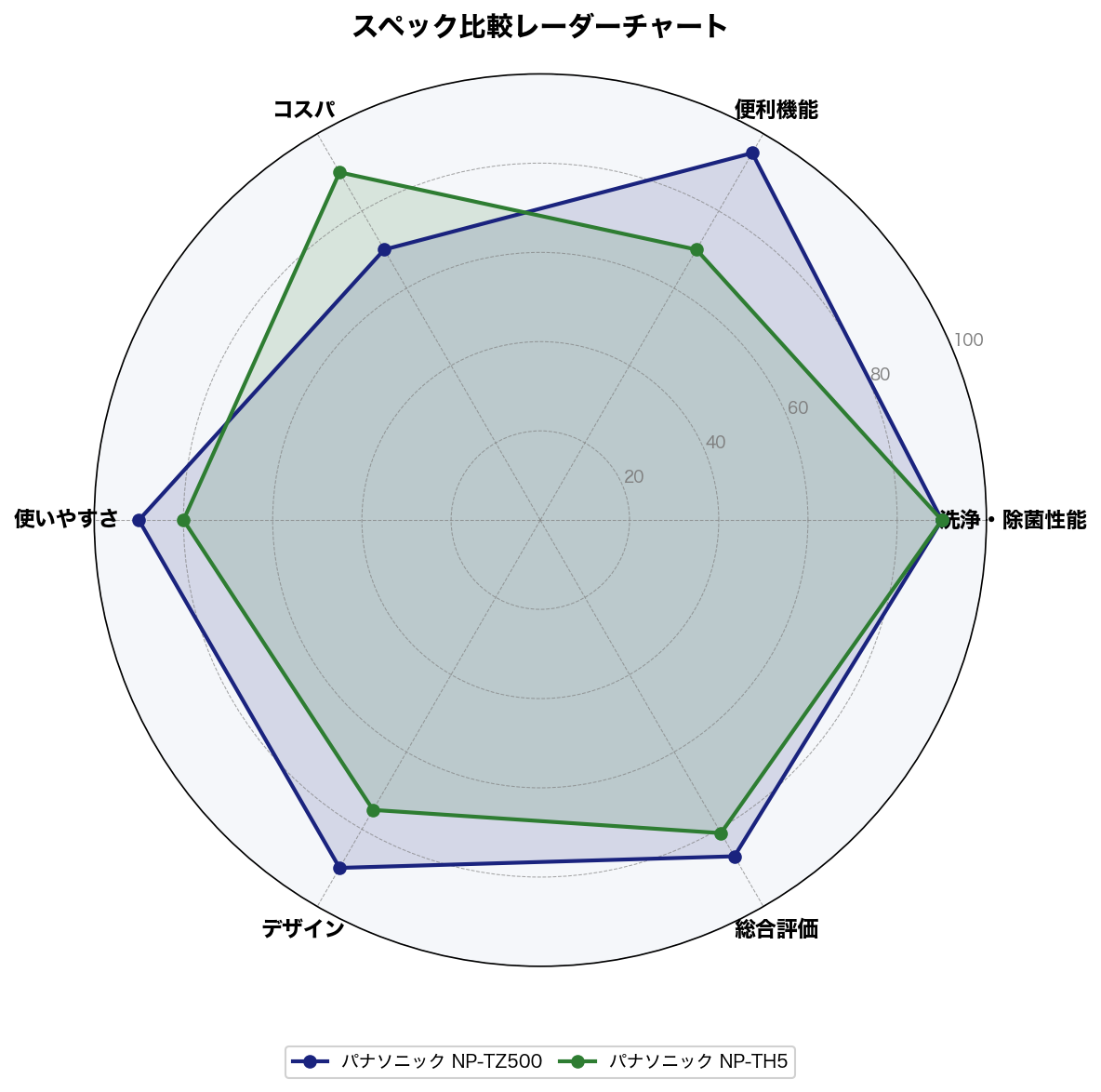 スペック比較レーダーチャート