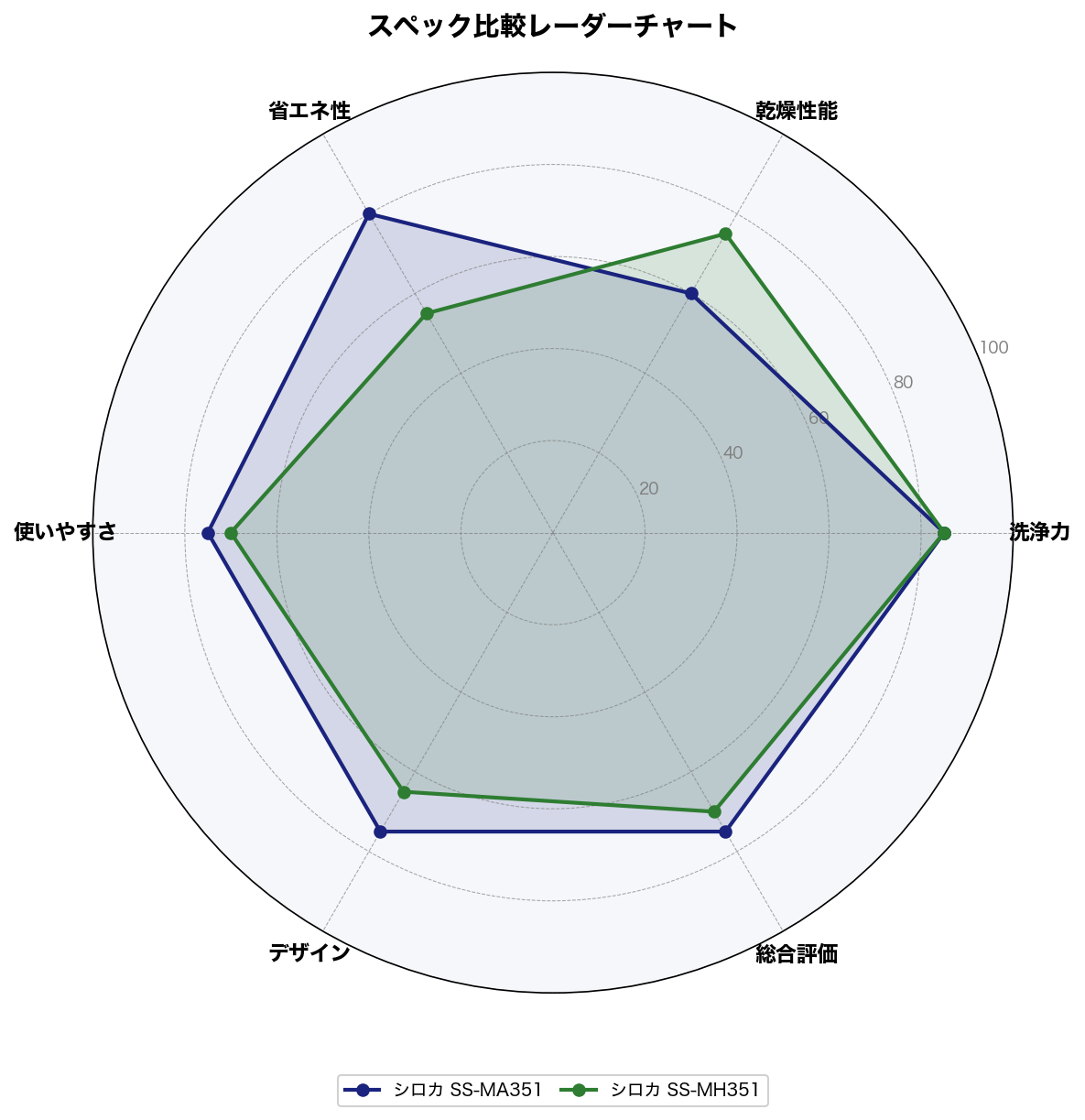 スペック比較レーダーチャート