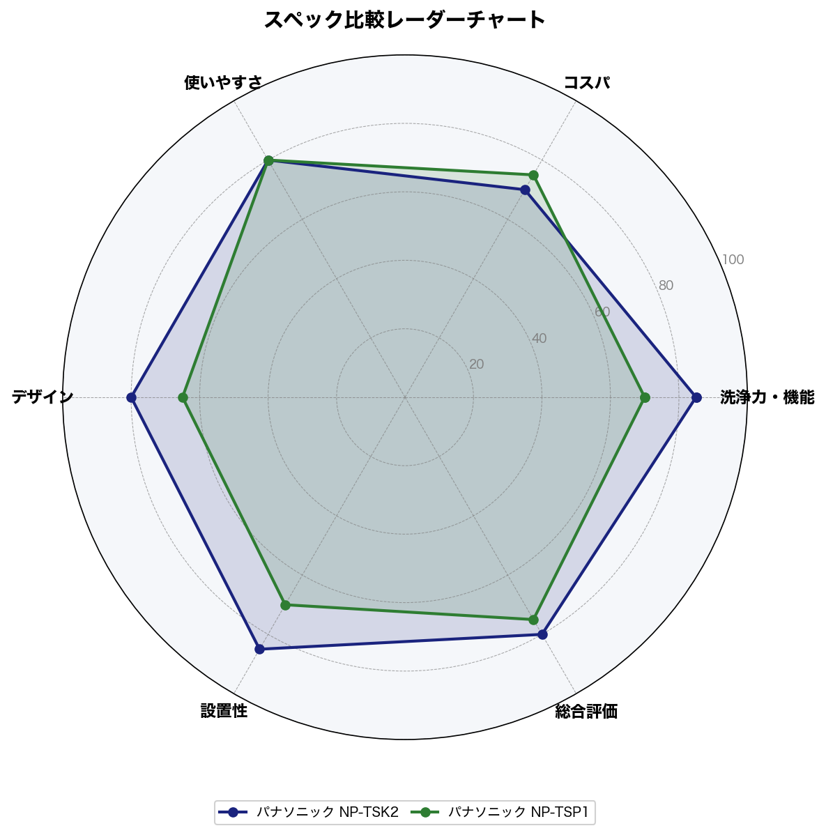 スペック比較レーダーチャート