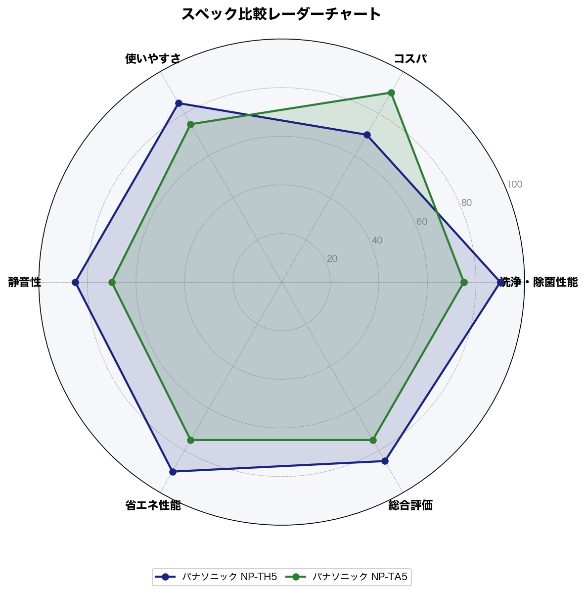 スペック比較レーダーチャート