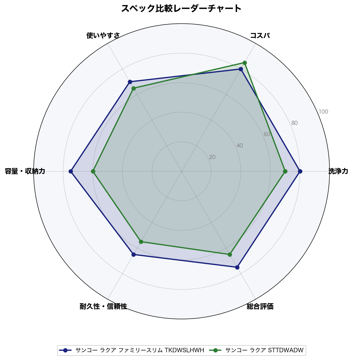 スペック比較レーダーチャート