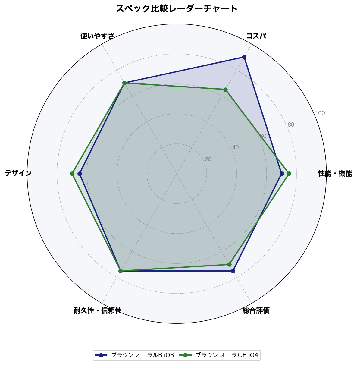スペック比較レーダーチャート