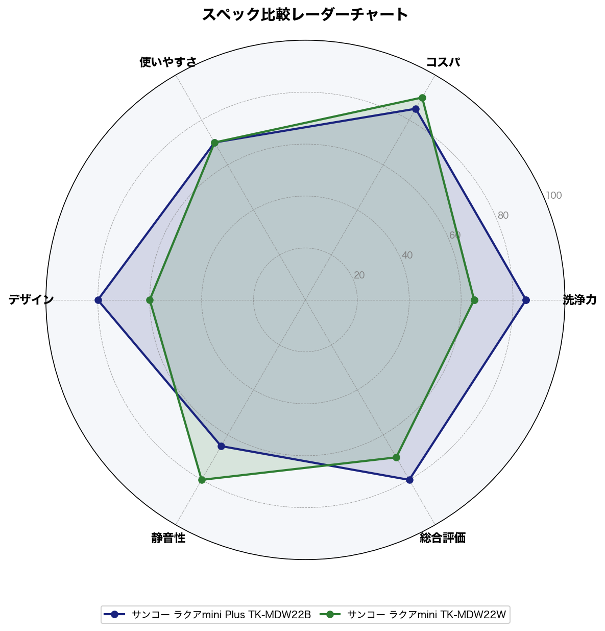 スペック比較レーダーチャート