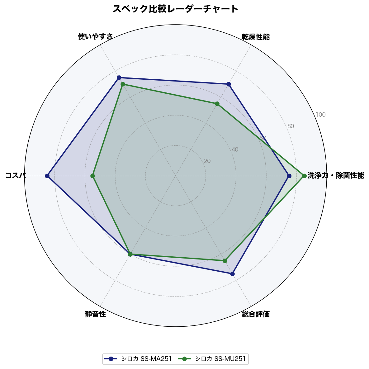 スペック比較レーダーチャート