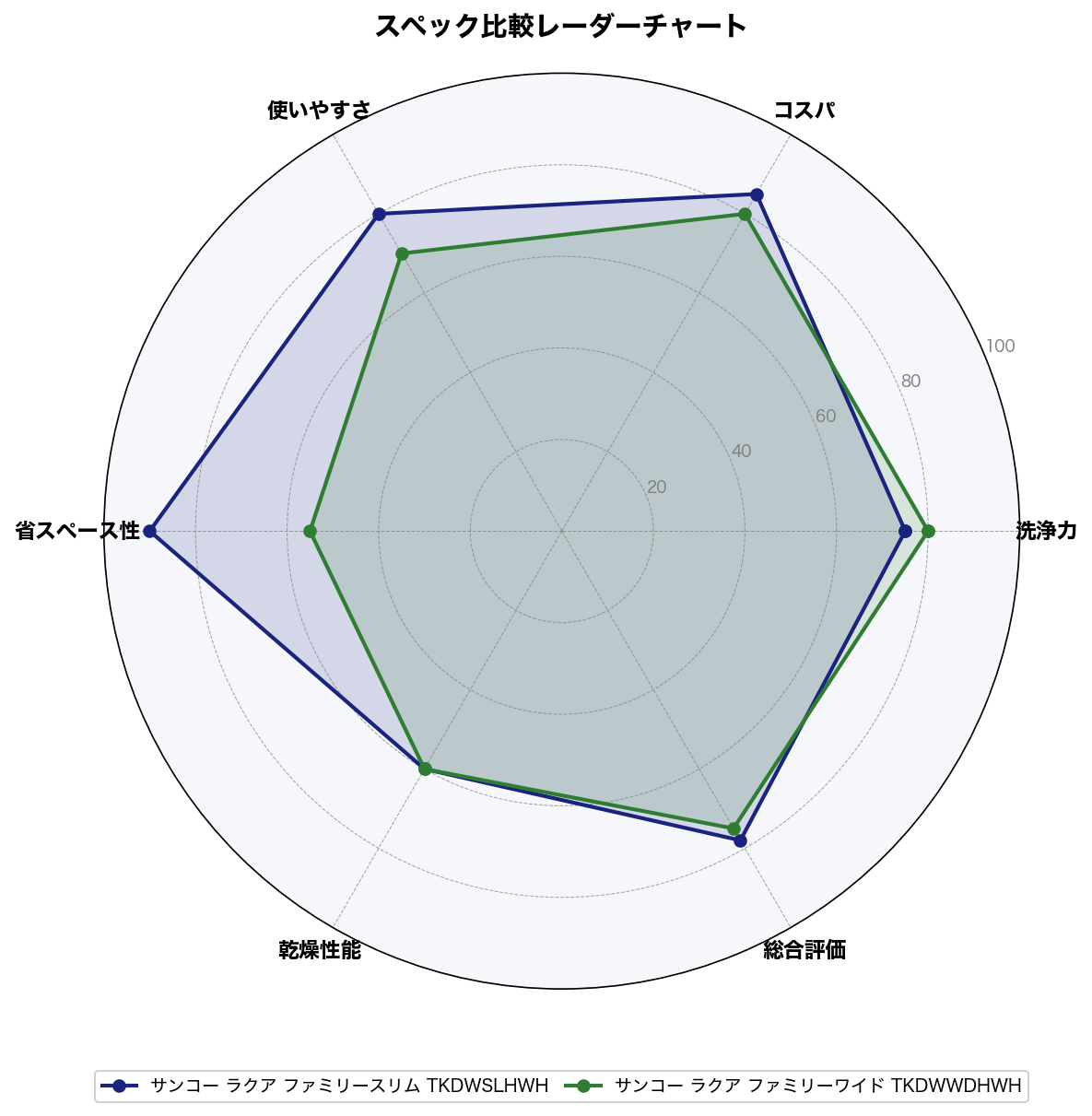 スペック比較レーダーチャート